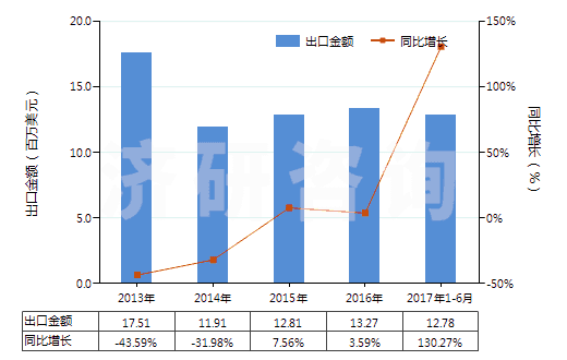 2013-2017年6月中國油酸、亞油酸或亞麻酸及其鹽和酯(HS29161500)出口總額及增速統(tǒng)計